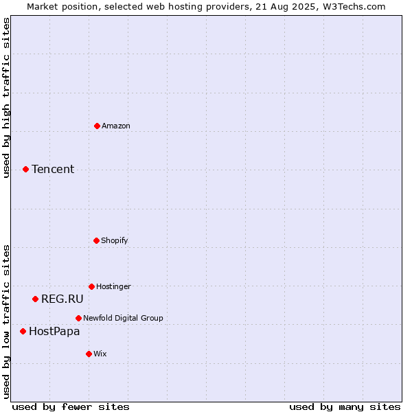 Market position of REG.RU vs. Tencent vs. HostPapa