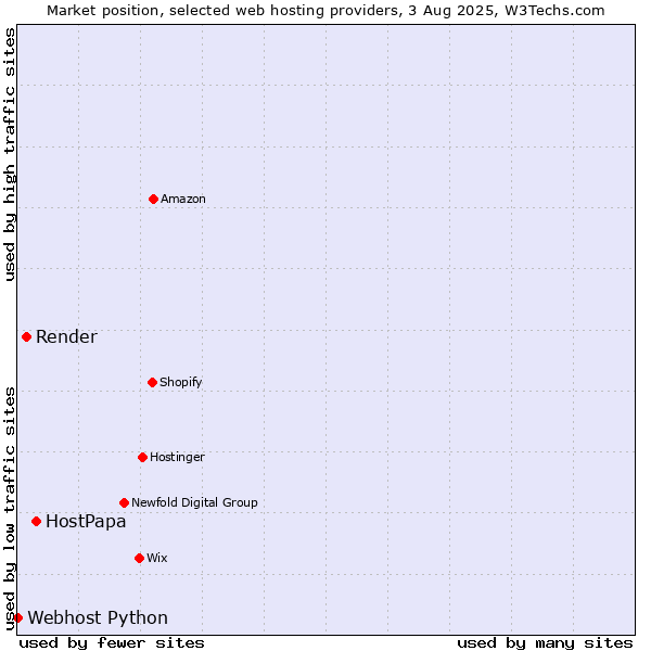 Market position of HostPapa vs. Render vs. Webhost Python