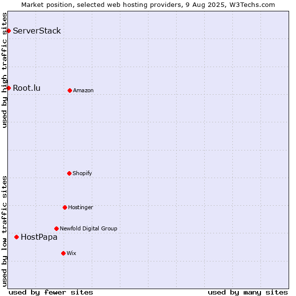 Market position of HostPapa vs. Root.lu vs. ServerStack