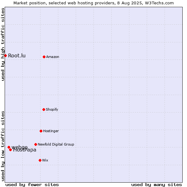 Market position of HostPapa vs. webgo vs. Root.lu