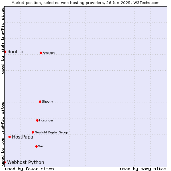 Market position of HostPapa vs. Root.lu vs. Webhost Python