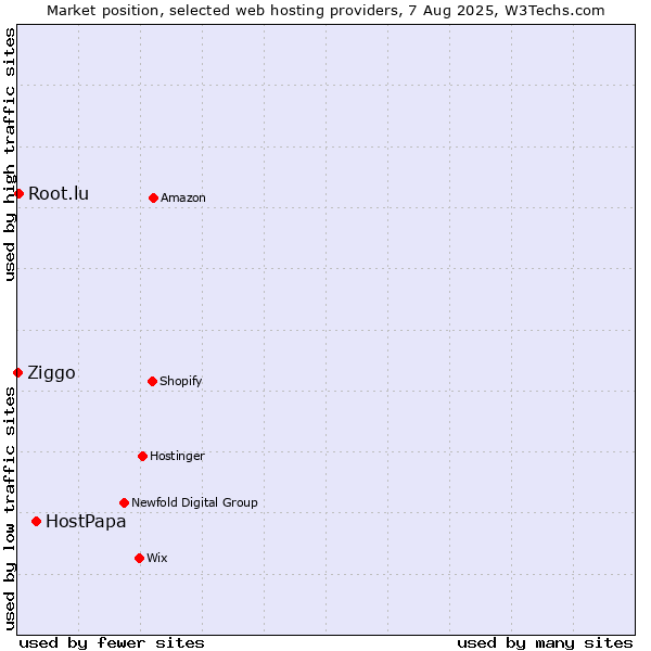 Market position of HostPapa vs. Root.lu vs. Ziggo