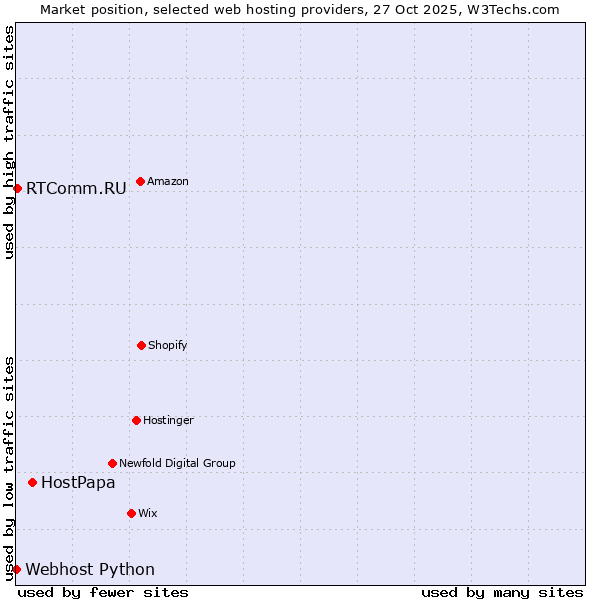 Market position of HostPapa vs. RTComm.RU vs. Webhost Python