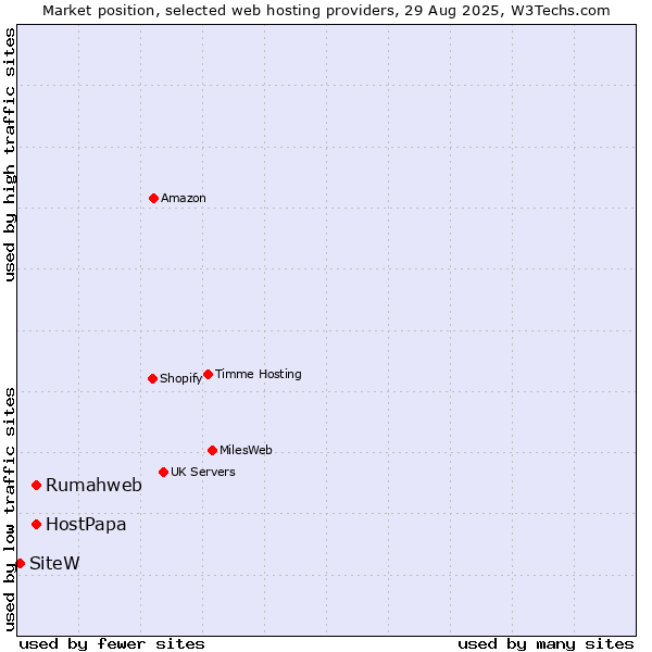 Market position of Rumahweb vs. HostPapa vs. SiteW