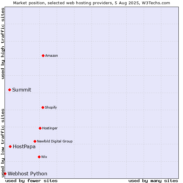 Market position of HostPapa vs. Summit vs. Webhost Python
