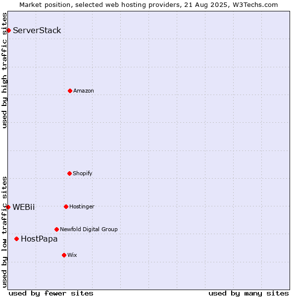 Market position of HostPapa vs. ServerStack vs. WEBii