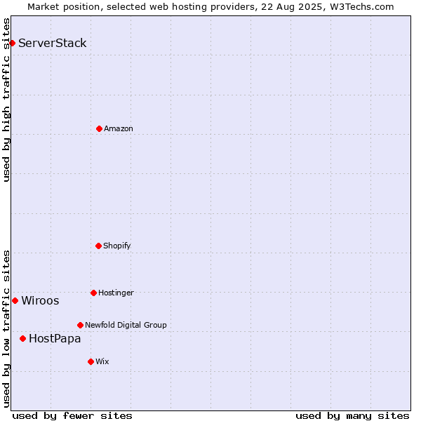 Market position of HostPapa vs. Wiroos vs. ServerStack