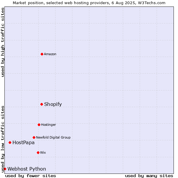 Market position of Shopify vs. HostPapa vs. Webhost Python