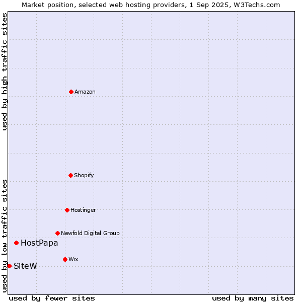 Market position of HostPapa vs. SiteW
