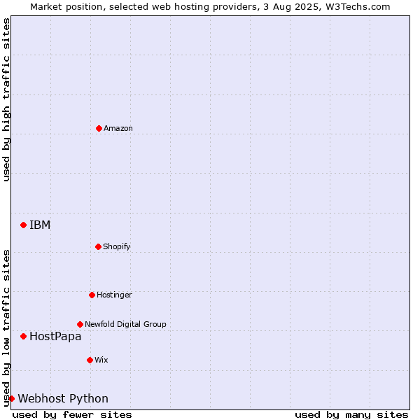 Market position of IBM vs. HostPapa vs. Webhost Python