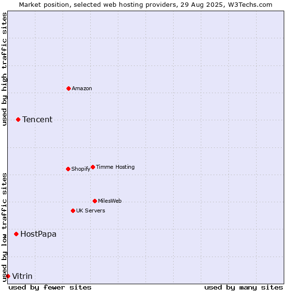 Market position of Tencent vs. HostPapa vs. Vitrin