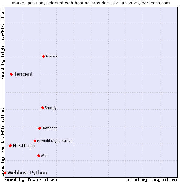 Market position of Tencent vs. HostPapa vs. Webhost Python