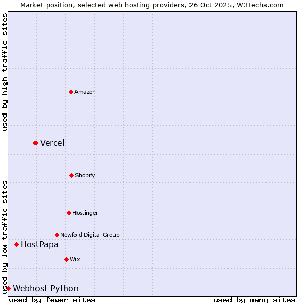 Market position of Vercel vs. HostPapa vs. Webhost Python