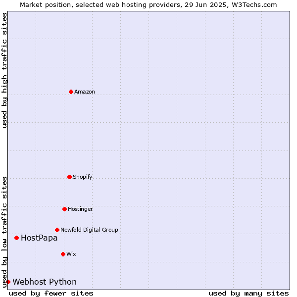 Market position of HostPapa vs. Webhost Python