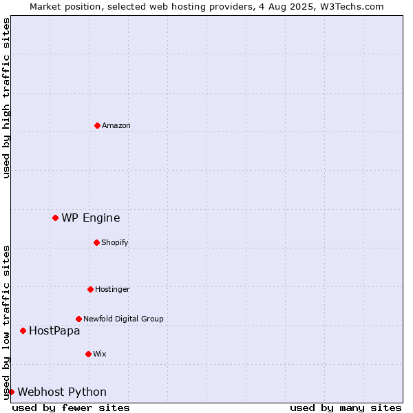 Market position of WP Engine vs. HostPapa vs. Webhost Python