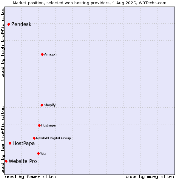 Market position of HostPapa vs. Zendesk vs. Website Pro