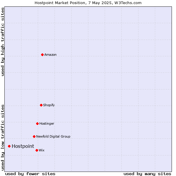 Market position of Hostpoint
