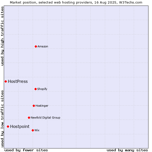Market position of Hostpoint vs. HostPress