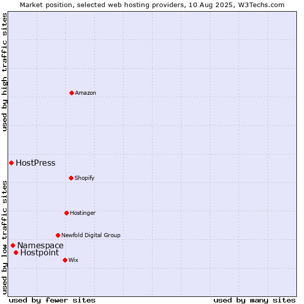 Market position of Hostpoint vs. Namespace vs. HostPress
