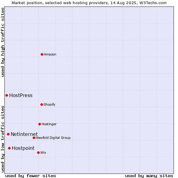Market position of Hostpoint vs. Netinternet vs. HostPress