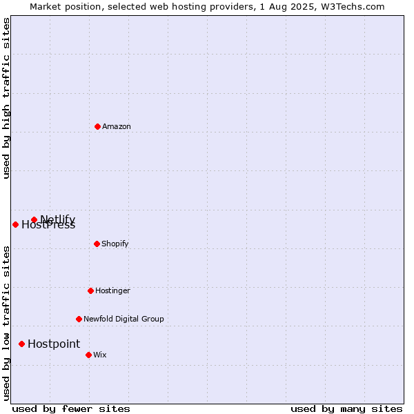 Market position of Netlify vs. Hostpoint vs. HostPress