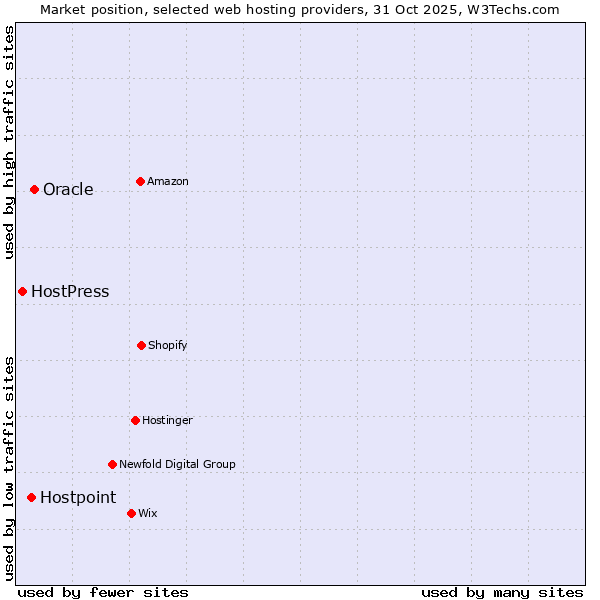 Market position of Oracle vs. Hostpoint vs. HostPress