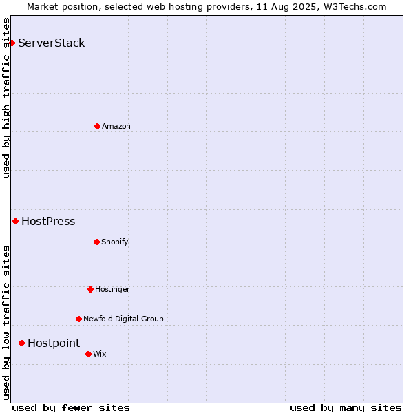 Market position of Hostpoint vs. HostPress vs. ServerStack