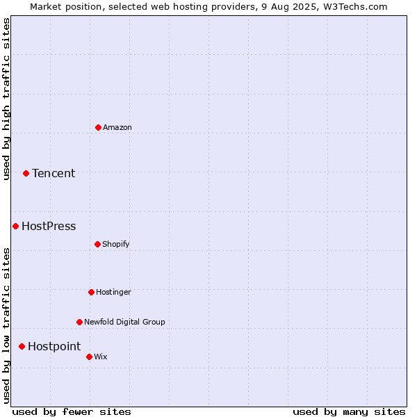Market position of Tencent vs. Hostpoint vs. HostPress