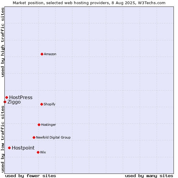 Market position of Hostpoint vs. HostPress vs. Ziggo