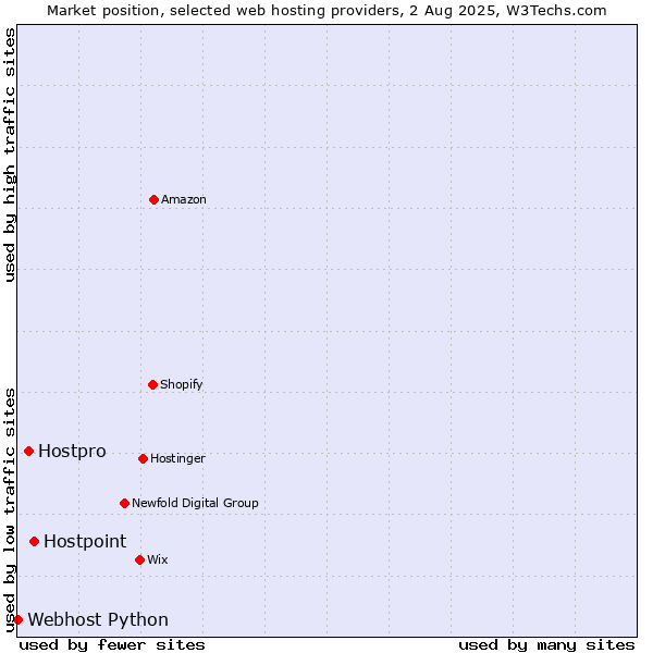 Market position of Hostpoint vs. Hostpro vs. Webhost Python