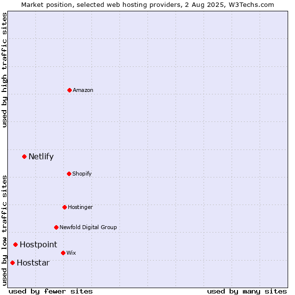 Market position of Netlify vs. Hostpoint vs. Hoststar