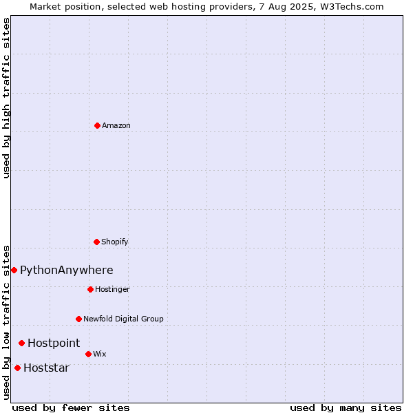 Market position of Hostpoint vs. Hoststar vs. PythonAnywhere