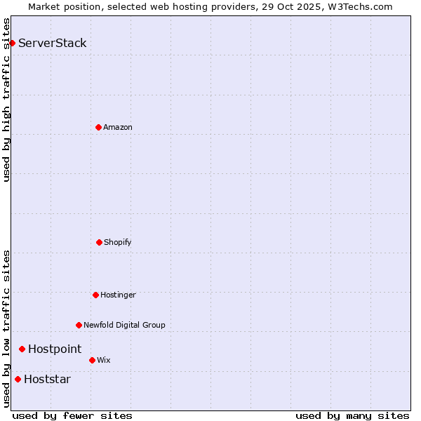Market position of Hostpoint vs. Hoststar vs. ServerStack