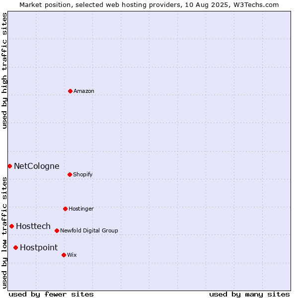 Market position of Hostpoint vs. Hosttech vs. NetCologne