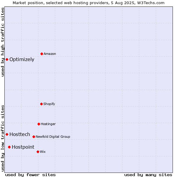 Market position of Hostpoint vs. Optimizely vs. Hosttech