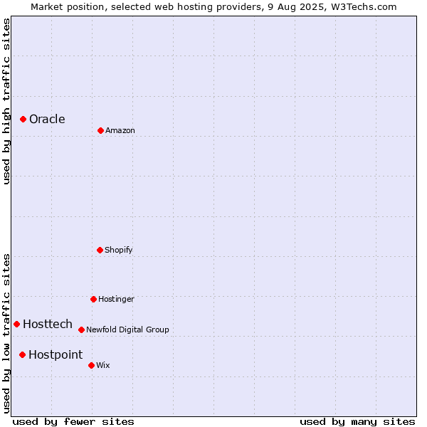 Market position of Oracle vs. Hostpoint vs. Hosttech