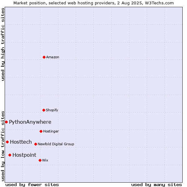 Market position of Hostpoint vs. Hosttech vs. PythonAnywhere