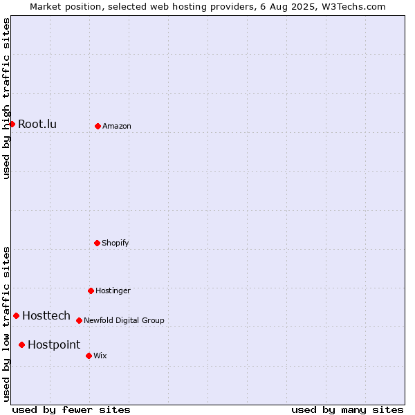 Market position of Hostpoint vs. Hosttech vs. Root.lu