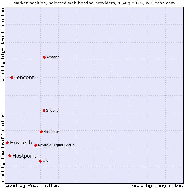 Market position of Tencent vs. Hostpoint vs. Hosttech