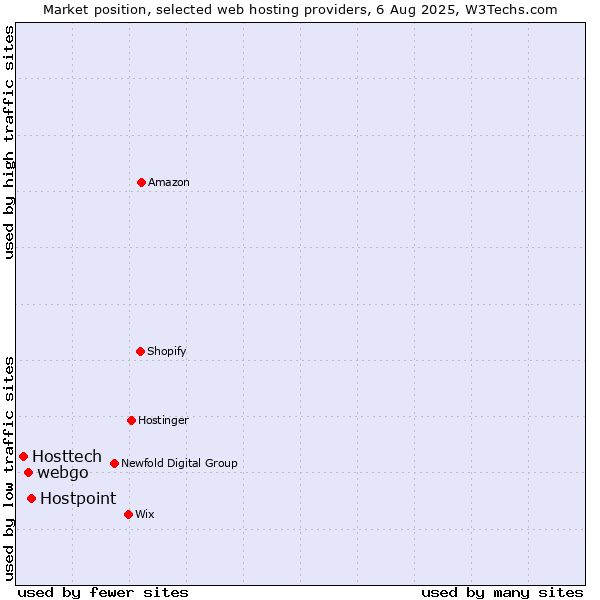 Market position of Hostpoint vs. webgo vs. Hosttech