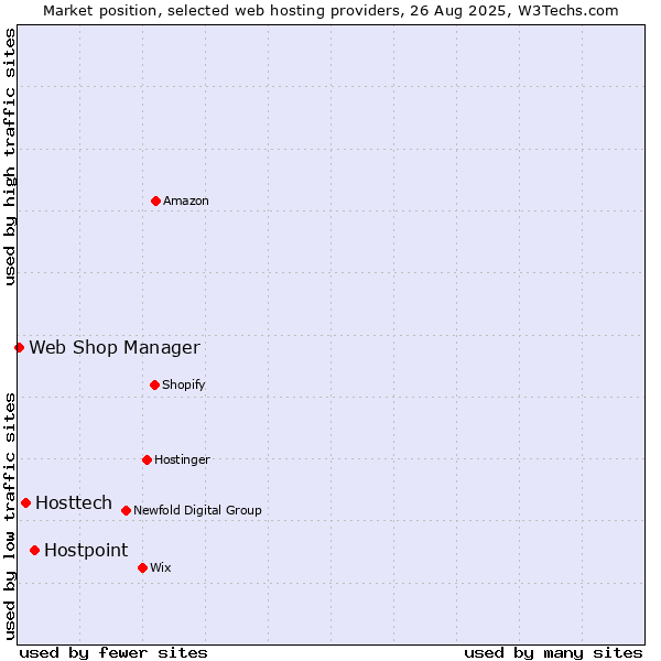 Market position of Hostpoint vs. Hosttech vs. Web Shop Manager