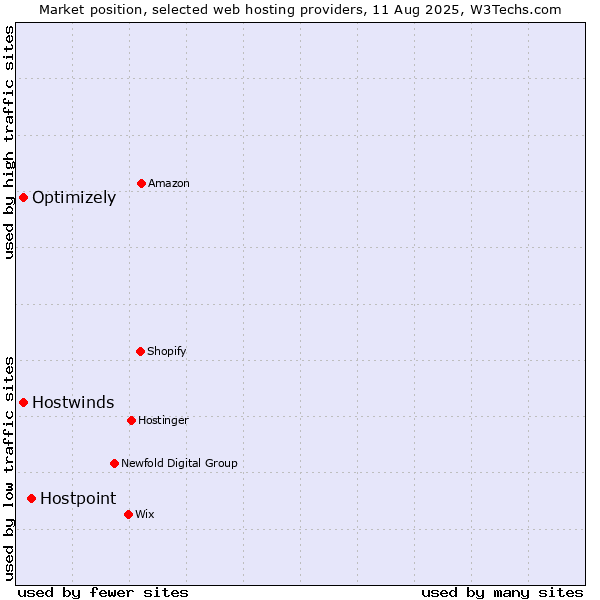 Market position of Hostpoint vs. Optimizely vs. Hostwinds