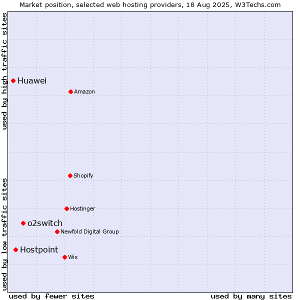 Market position of o2switch vs. Hostpoint vs. Huawei