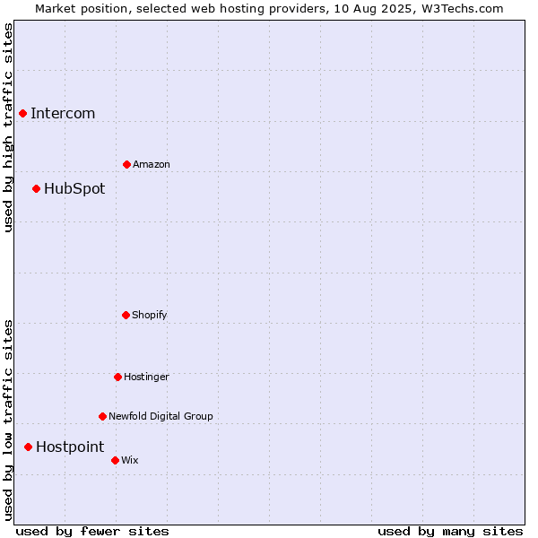 Market position of HubSpot vs. Hostpoint vs. Intercom