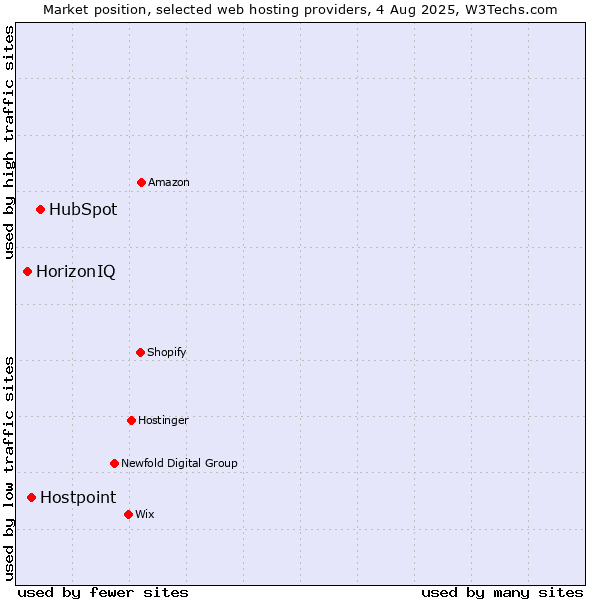 Market position of HubSpot vs. Hostpoint vs. HorizonIQ