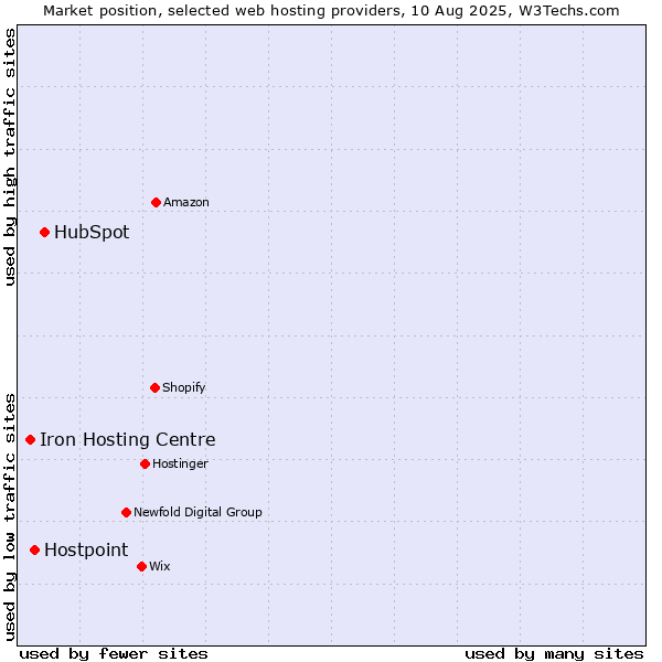 Market position of HubSpot vs. Hostpoint vs. Iron Hosting Centre