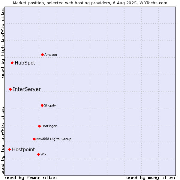 Market position of HubSpot vs. InterServer vs. Hostpoint