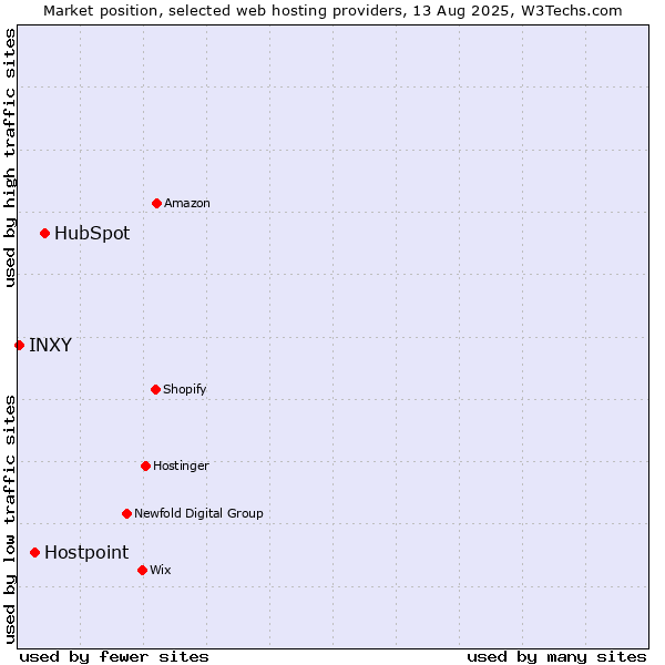Market position of HubSpot vs. Hostpoint vs. INXY