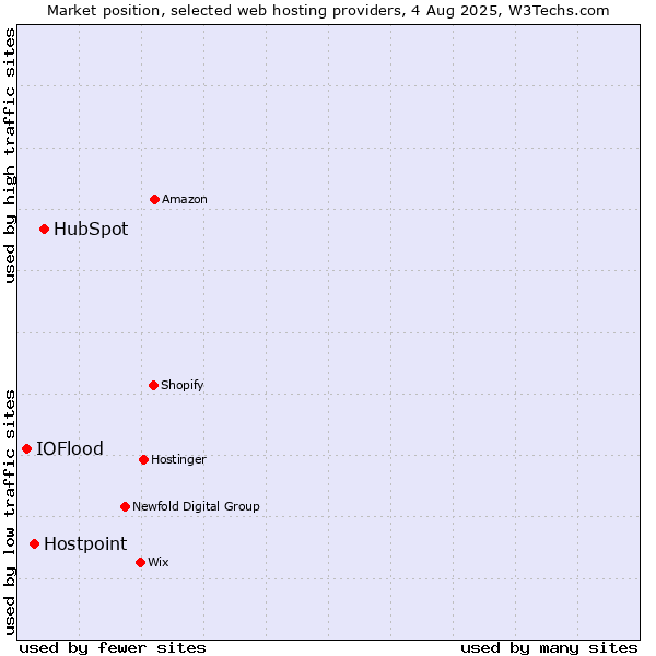 Market position of HubSpot vs. Hostpoint vs. IOFlood