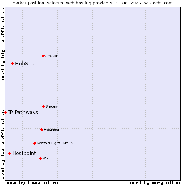 Market position of HubSpot vs. Hostpoint vs. IP Pathways